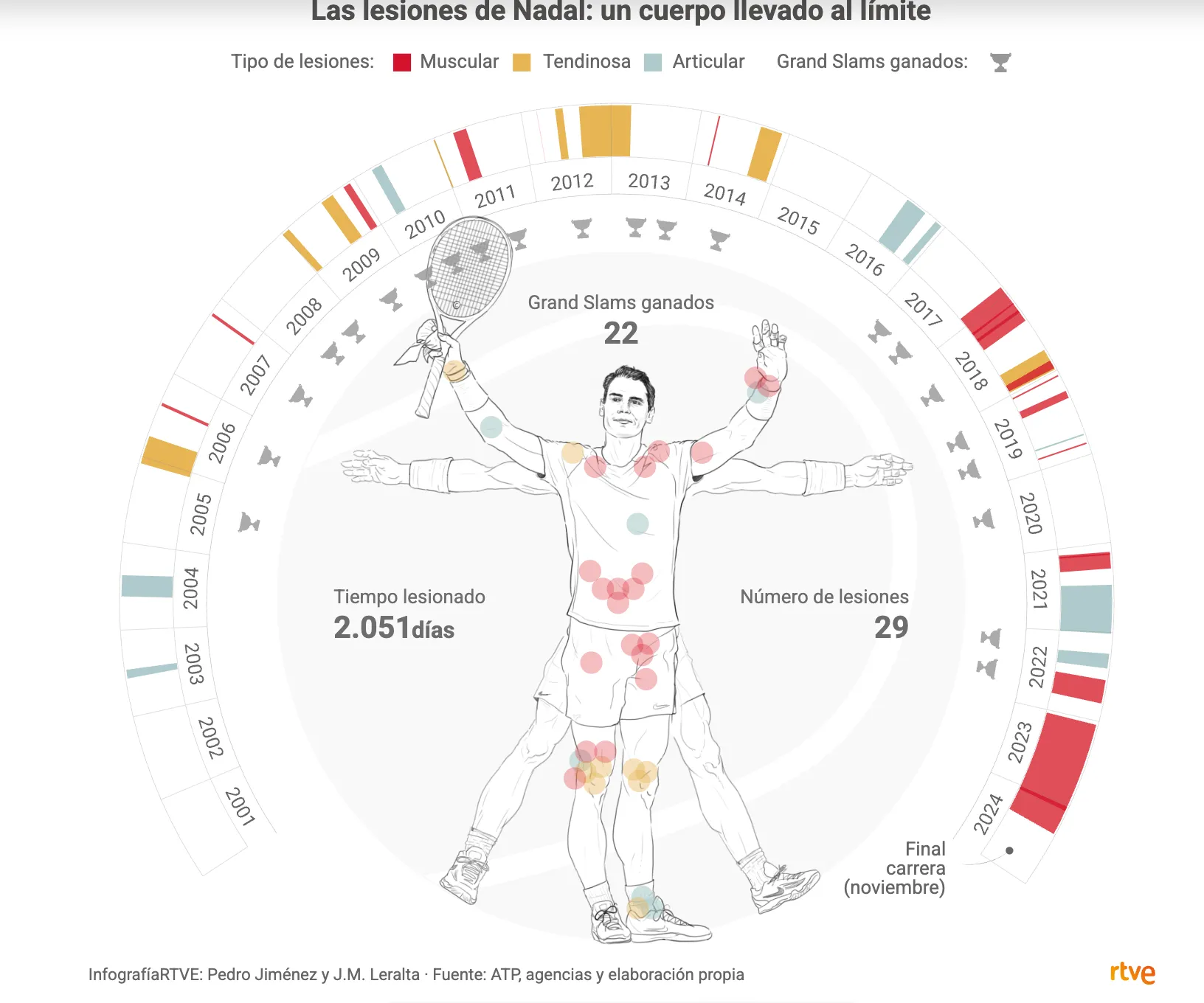Gráfico circular con la cronología de las lesiones de Rafa Nadal durante toda su carrera