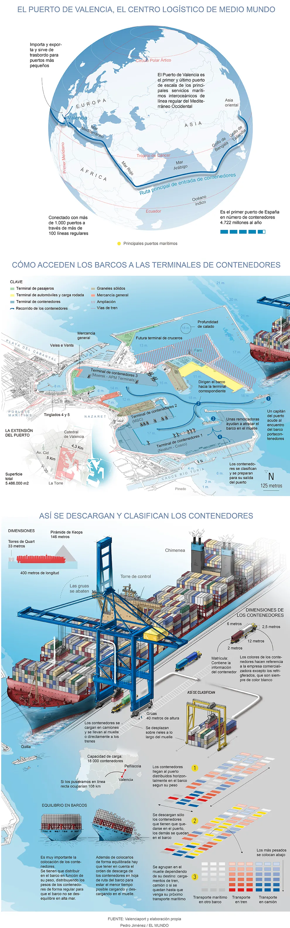 Port of Valencia